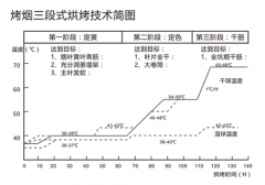 用空气能热泵烘干烟草，必须掌握“三段式烘烤技术”！